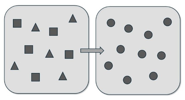 The figure illustrates the process of symbol grouping on a tactile map.On the left, a rounded rectangle contains various point symbols, including triangles and squares, arranged irregularly.On the right, a similar rounded rectangle shows the same area after grouping, where all symbols have been replaced with identical circular point symbols.An arrow pointing to the right is placed between the two areas, indicating the transformation from a set of diverse symbols to a unified symbol representation.