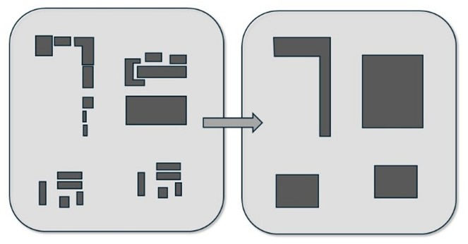 The diagram illustrates the process of **aggregation** of area features in cartographic generalization.The figure consists of two rounded panels connected by a right-pointing arrow.The left panel contains a large number of small rectangular shapes of varying sizes and orientations, arranged in several clusters resembling a built-up area.The right panel shows a much smaller number of features: several larger, simplified rectangles and one elongated L-shaped feature.The arrow between the panels indicates the transformation from a detailed and complex arrangement to a simplified representation. The diagram illustrates the process of reducing the number of individual features and aggregating them into larger, more generalized objects to improve map readability.