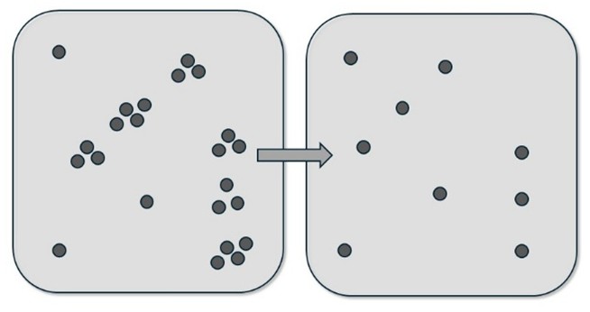 The diagram illustrates the process of **point feature reduction** in cartographic generalization.The figure consists of two rounded panels connected by a right-pointing arrow.The left panel contains a large number of small circular points distributed irregularly, with several noticeable clusters.The right panel shows a smaller number of points distributed more evenly across the area, without pronounced clusters.The arrow between the panels indicates the transformation from a detailed distribution of numerous points to a simplified representation containing only a limited number of representative features.The diagram illustrates the process of selecting and reducing point features to improve map readability.